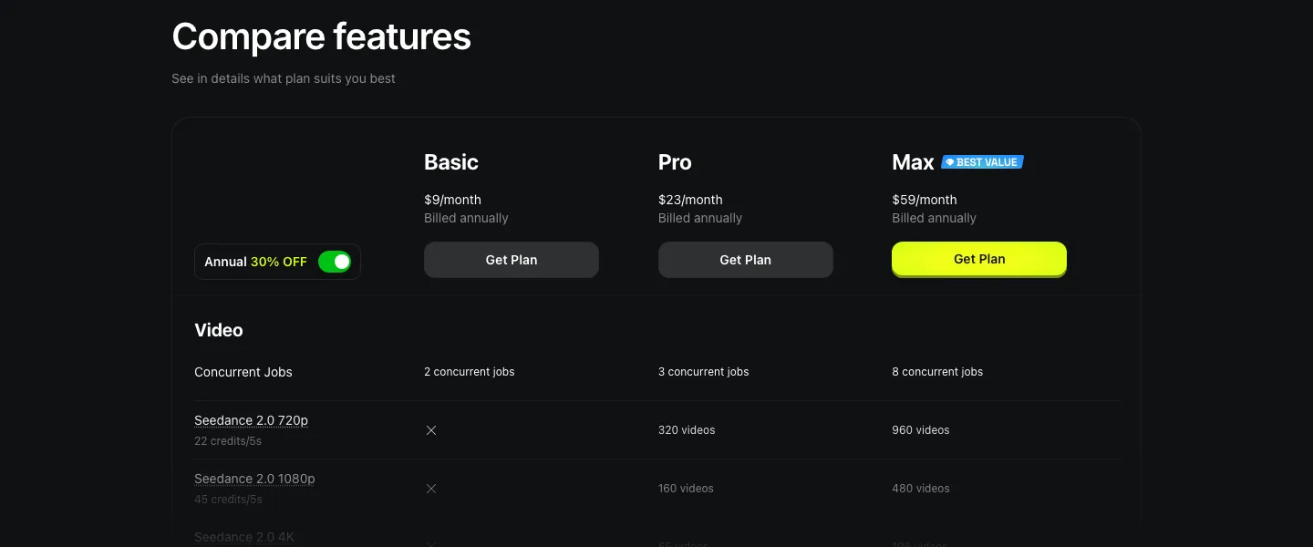 Higgsfield feature comparison table showing concurrent jobs and Seedance 2.0 video counts per plan, with credit costs of 22 credits per 720p and 45 credits per 1080p generation