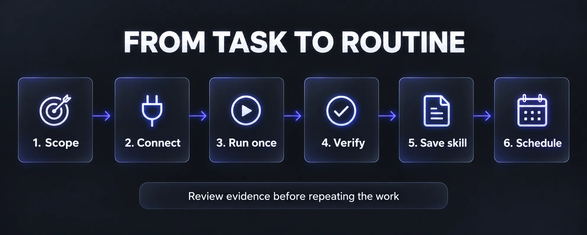 Six-step Grok Bot workflow: scope the outcome, connect sources, run once, verify evidence, save a skill, and schedule a routine.