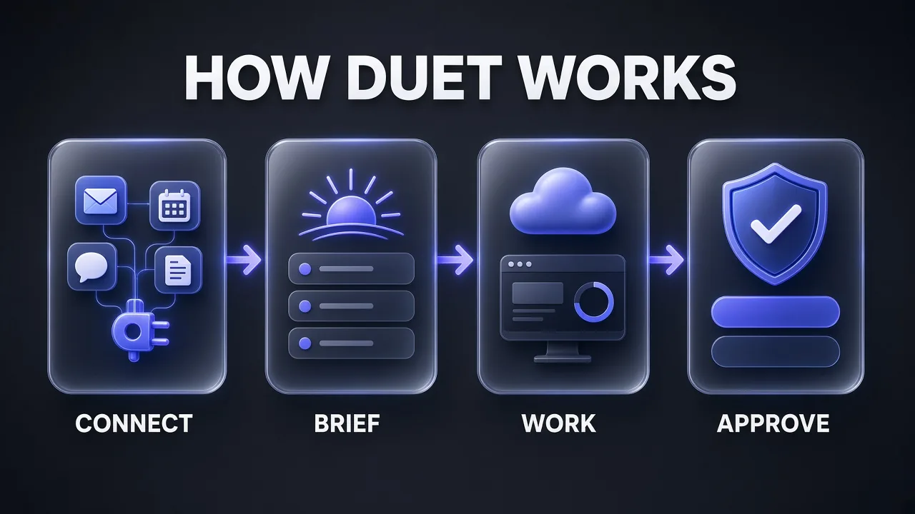 Flowchart of how Claude Duet works in four stages: connect your apps, get a morning brief, Duet works on its cloud computer, you approve before it acts
