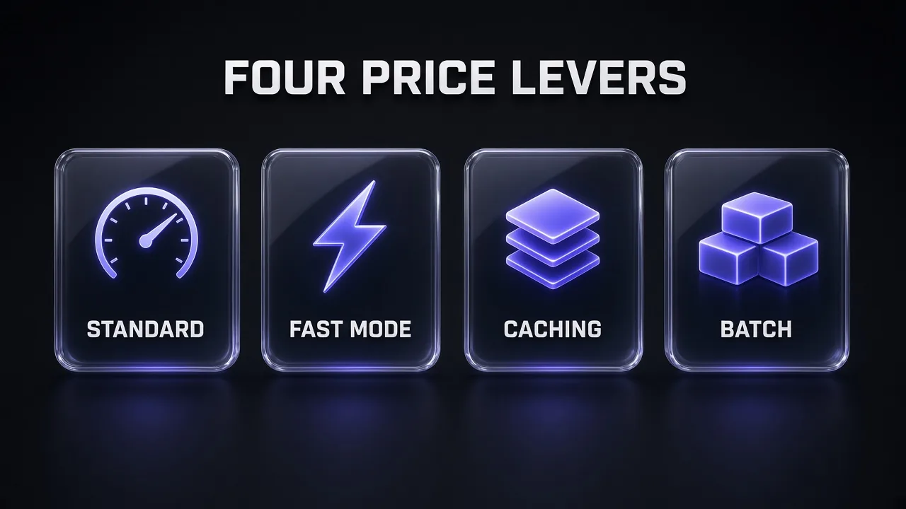 Diagram titled FOUR PRICE LEVERS showing four glass cards labelled STANDARD, FAST MODE, CACHING and BATCH, the four ways the price of a Claude Opus 5.5 API call changes