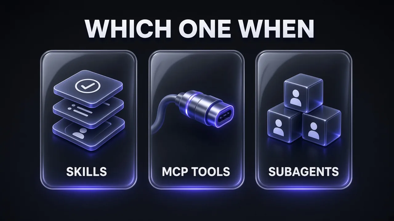 Three-column comparison under the headline WHICH ONE WHEN, with columns labelled SKILLS, MCP TOOLS and SUBAGENTS, showing Claude skills as know-how, MCP tools as external connections and subagents as isolated workers