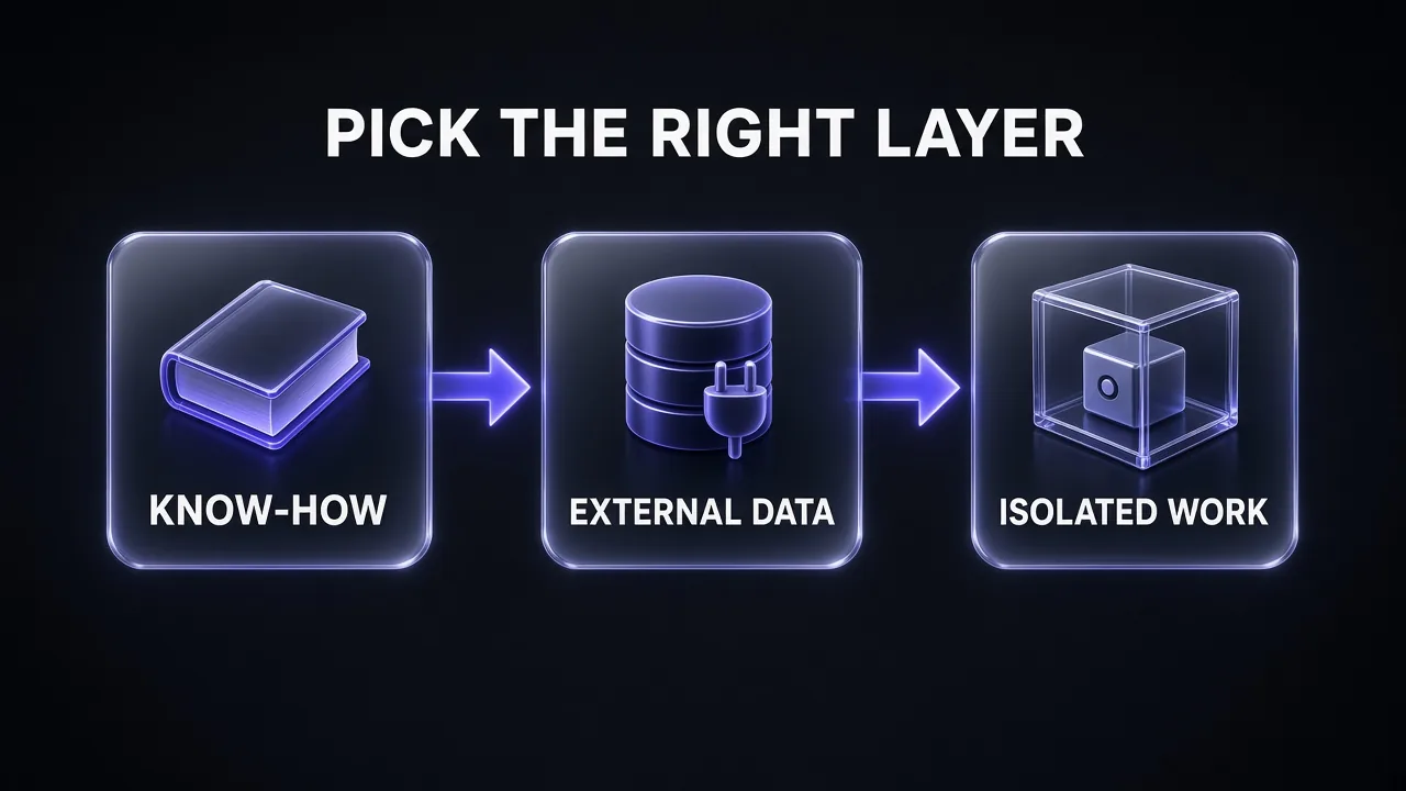 Left-to-right decision flowchart under the headline PICK THE RIGHT LAYER, with stages labelled KNOW-HOW, EXTERNAL DATA and ISOLATED WORK, mapping each question to a Claude skill, an MCP server or a subagent