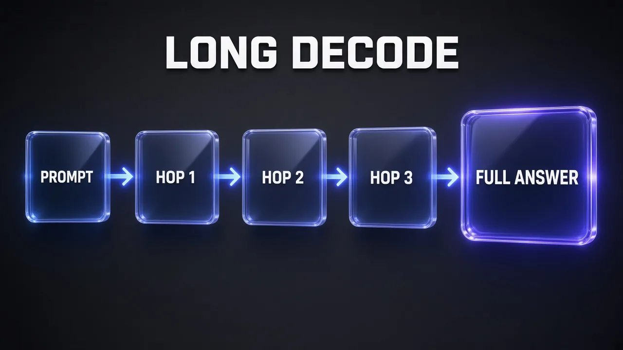 Flow diagram of Gemini 4 Argon long decode: a prompt feeds three chained 64K hops that join into one full answer