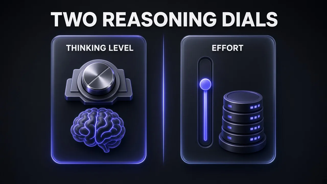 Side-by-side comparison of two reasoning dials: a stepped Gemini thinking level dial on the left and a Claude effort control on the right