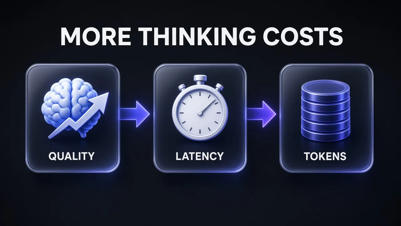 Diagram showing that more thinking trades off three things: higher quality, higher latency and more tokens billed