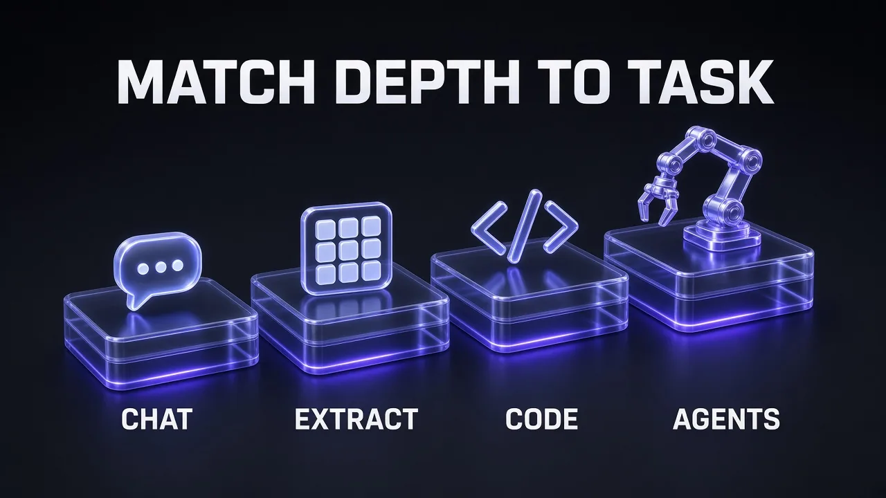 Reasoning depth ladder matching workloads to settings: chat, extract, code and agents