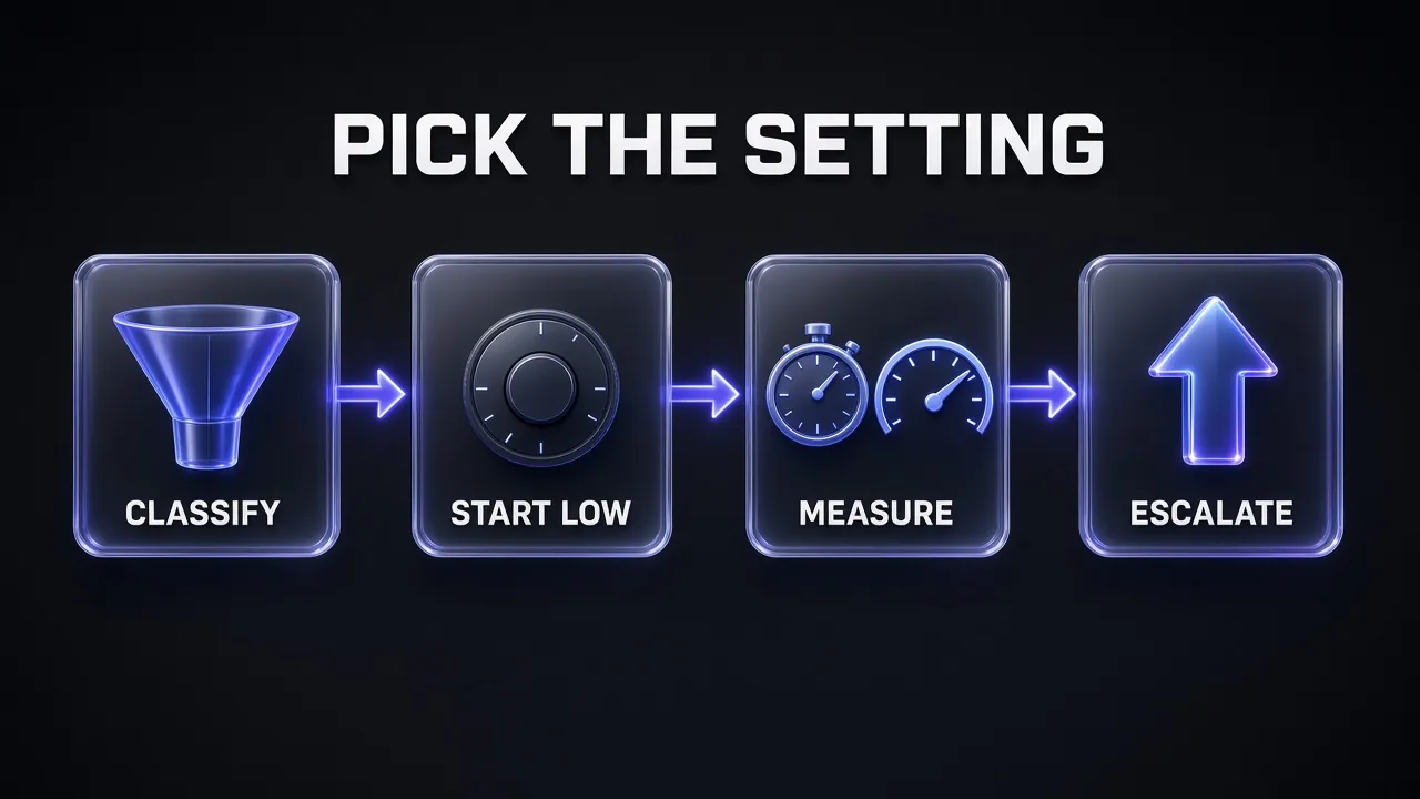 Four-step method for choosing a reasoning setting: classify, start low, measure, escalate