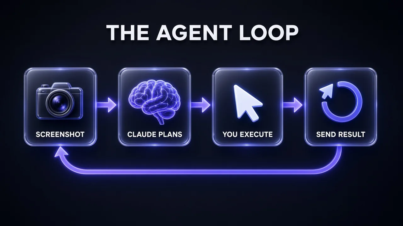 Diagram titled The Agent Loop: four glass cards labelled Screenshot, Claude Plans, You Execute and Send Result, with an arrow looping from the last card back to the first
