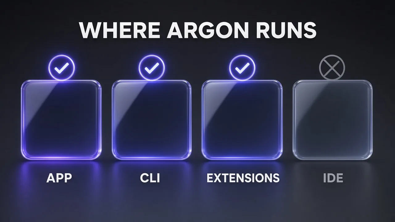 Four glass cards titled Where Argon Runs: App, CLI and Extensions are ticked, while the standalone IDE card is greyed out with a crossed circle