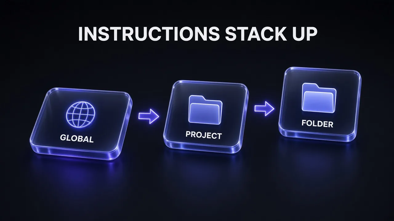 Diagram titled Instructions Stack Up: three glass panels from left to right labelled Global, Project and Folder, joined by arrows to show agent instruction files layering from broad to specific